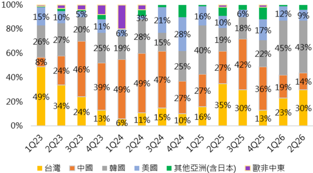 ASML(ASML,B_買進)-CTBC260716_003