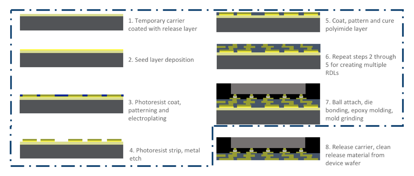 Brewer_RDLFirst_chipLast_process_flow