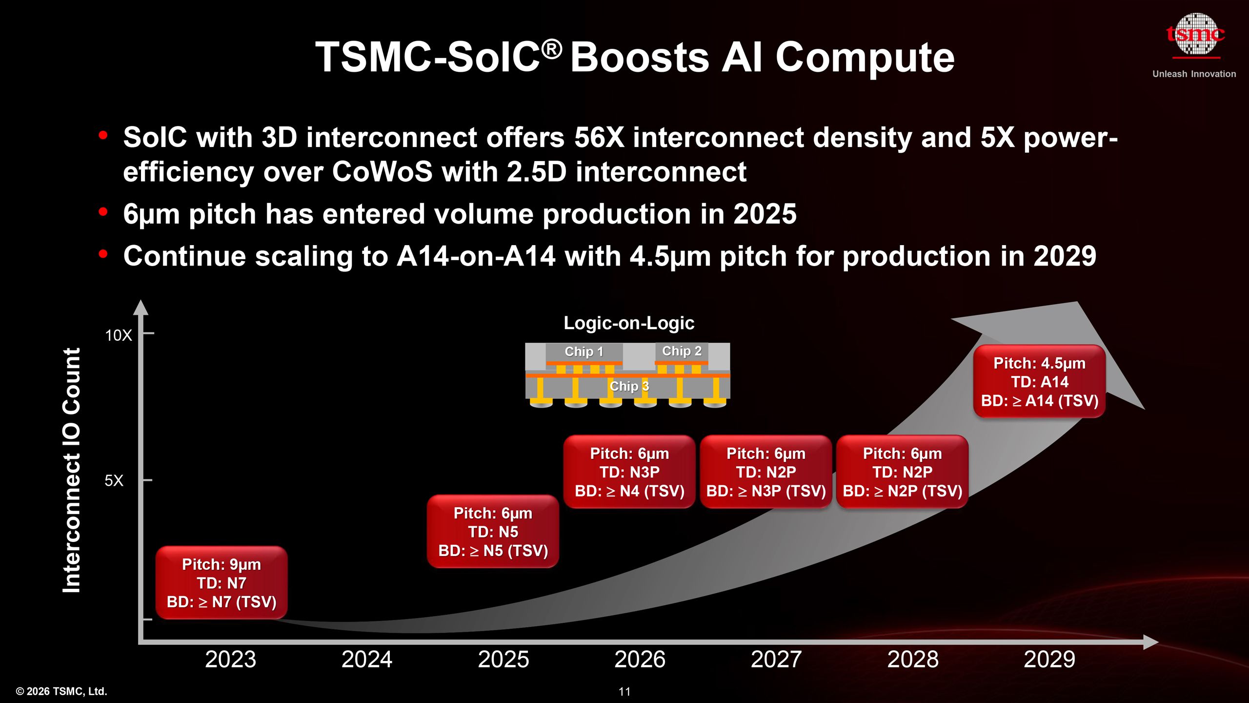 web_TSMC_SoIC世代與pitch路線圖_20260816