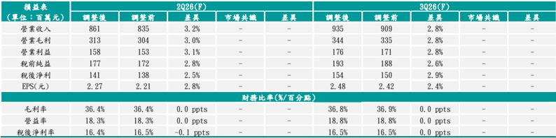報告_CTBC_世禾3551_20260715_006