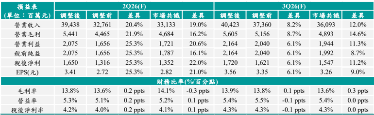 報告_CTBC_啟碁6285_20260728_003