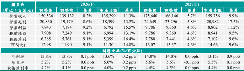 報告_CTBC_啟碁6285_20260728_004
