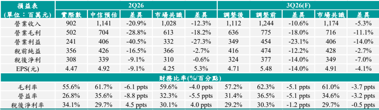 報告_CTBC_昇達科3491_20260807_003