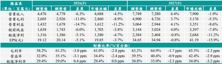 報告_CTBC_昇達科3491_20260807_004