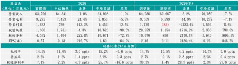 報告_CTBC_群創3481_20260819_002