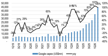 報告_JPM_伺服器GoogleCapex_20260723_003