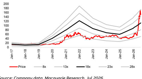 報告_Macquarie_聯電2303Initiation_20260715_030