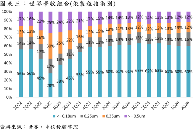 報告_中信_世界先進5347_20260805_004