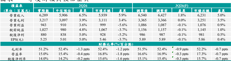 報告_中信_達發6526_20260805_003