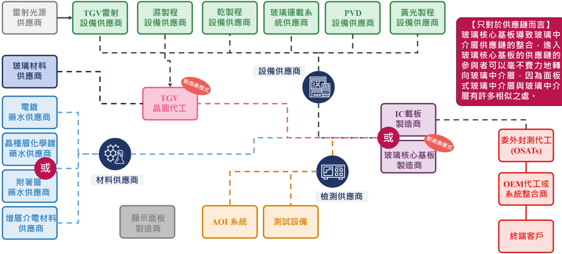 報告_元大_玻璃基板技術進展與應用_20260721_042