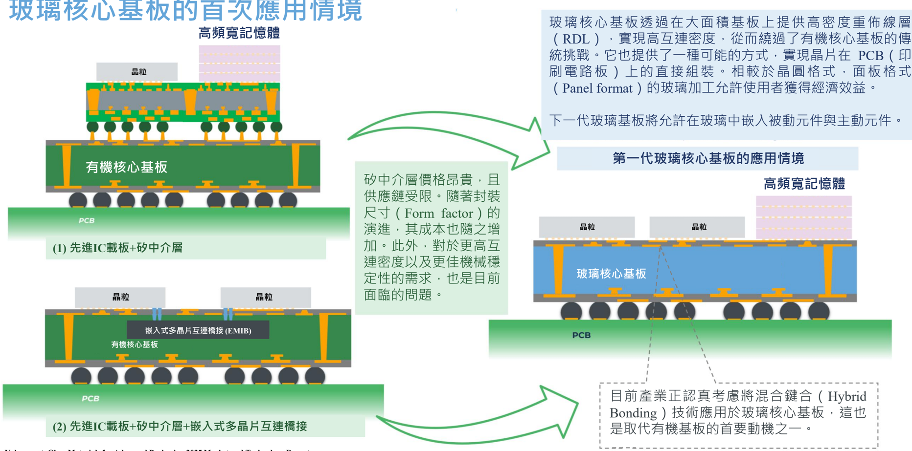 報告_元大_玻璃基板技術進展與應用_20260721_048