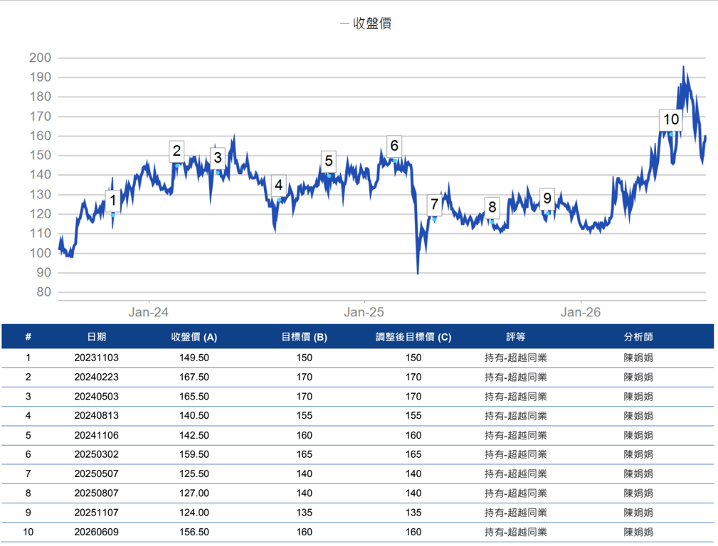 報告_元大_義隆2458_20260805_011