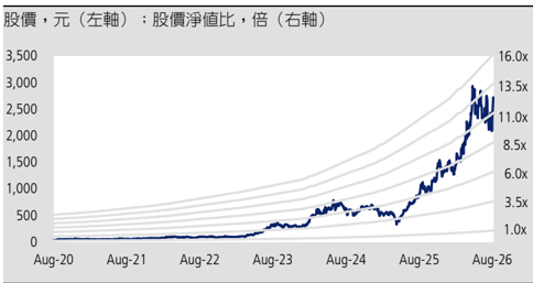 報告_凱基_奇鋐3017_20260805_013