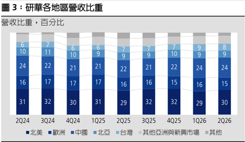 報告_凱基_研華2395_20260805_002