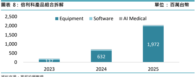報告_富邦_倍利科7822首次覆蓋_20260820_007