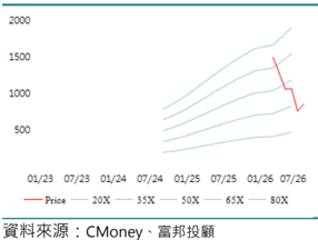 報告_富邦_倍利科7822首次覆蓋_20260820_042