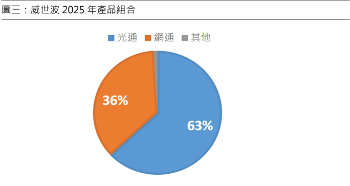 報告_永豐_威世波7930_20260714_002
