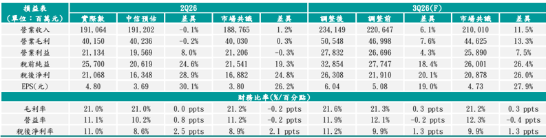 日月光投控(3711,B_買進)-CTBC260731_009