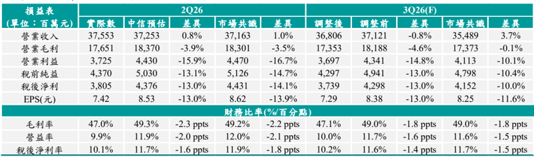 瑞昱(2379,N_中立)-CTBC260731_002