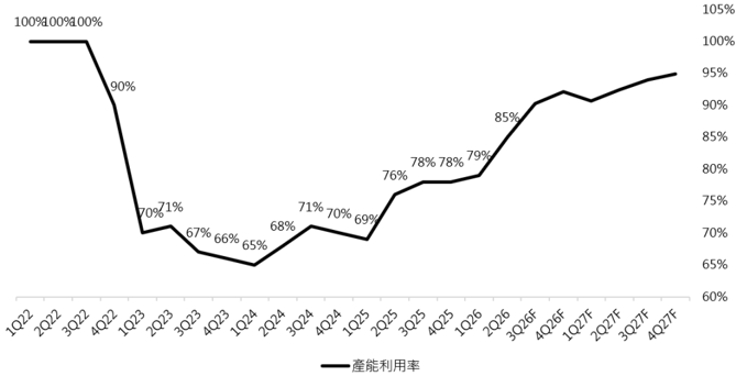 聯電(2303,UG,B_調升評等,買進)-CTBC260730_002